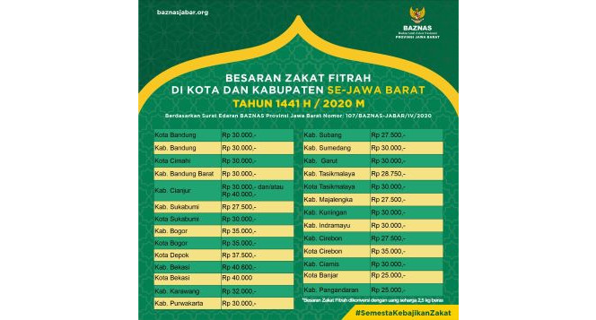 ﻿Besaran Zakat Fitrah Dikonversi dengan Uang Seharga 2,5kg Beras di Seluruh Kabupaten dan Kota se-Jawa Barat Tahun 1441 H/ 2020 M