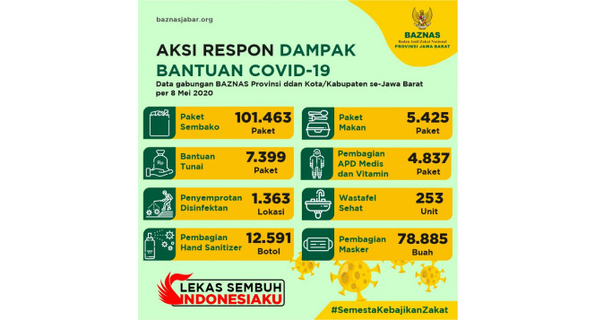 Dukung BAZNAS JABAR Dalam Aksi Respon Dampak Ekonomi Bantuan Covid-19