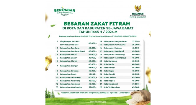 BESARAN ZAKAT FITRAH DI KOTA DAN KABUPATEN JAWA BARAT 1445 H